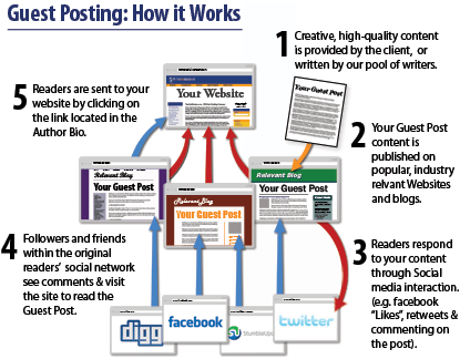 how to work guest post how to work guest post
