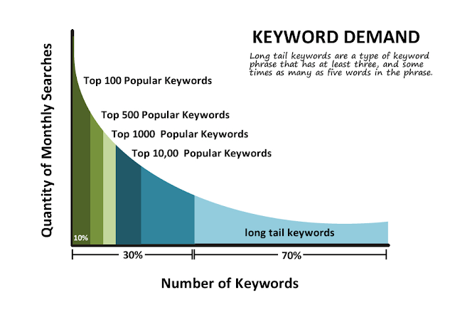 long tail keywords