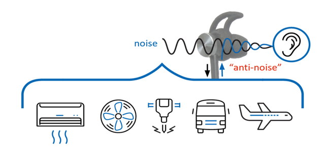 What is Noise Cancellation?
