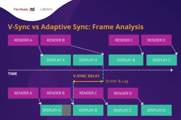 V-Sync VS Adaptive Sync: What'sWhat's the Difference?