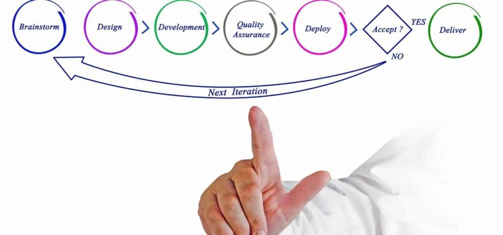 Using Agile methodology As a Boon